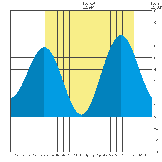 Coos Bay tide chart for Wednesday, July 16, 2025