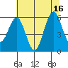 Coos Bay tide chart for Wednesday, July 16, 2025
