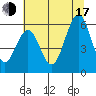 Coos Bay tide chart for Thursday, July 17, 2025