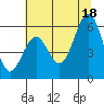 Coos Bay tide chart for Friday, July 18, 2025