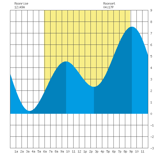 Coos Bay tide chart for Saturday, July 19, 2025