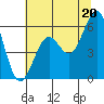 Coos Bay tide chart for Sunday, July 20, 2025