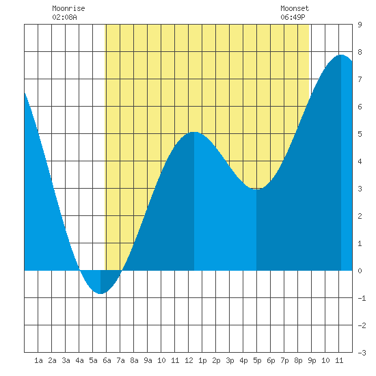 Coos Bay tide chart for Monday, July 21, 2025