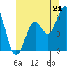 Coos Bay tide chart for Monday, July 21, 2025
