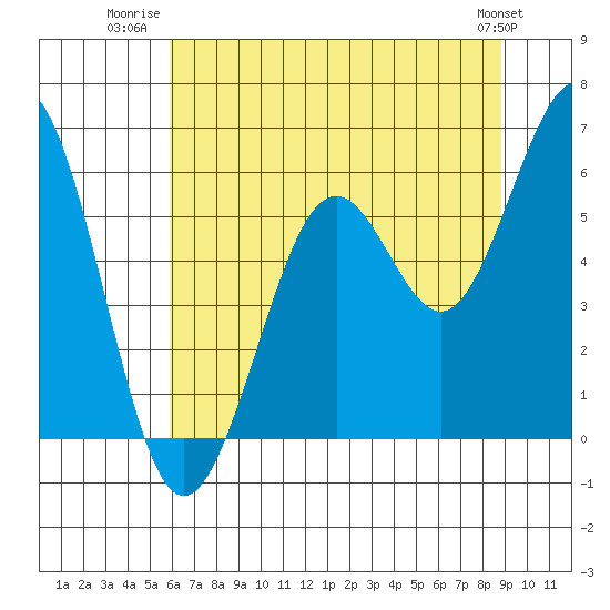 Coos Bay tide chart for Tuesday, July 22, 2025