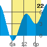 Coos Bay tide chart for Tuesday, July 22, 2025