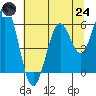 Coos Bay tide chart for Thursday, July 24, 2025