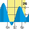 Coos Bay tide chart for Saturday, July 26, 2025