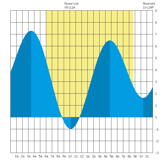 Coos Bay tide chart for Sunday, July 27, 2025