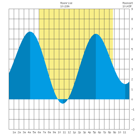 Coos Bay tide chart for Monday, July 28, 2025