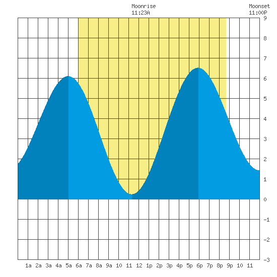 Coos Bay tide chart for Tuesday, July 29, 2025
