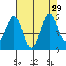 Coos Bay tide chart for Tuesday, July 29, 2025