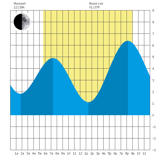 Coos Bay tide chart for Wednesday, July 2, 2025