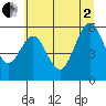Coos Bay tide chart for Wednesday, July 2, 2025
