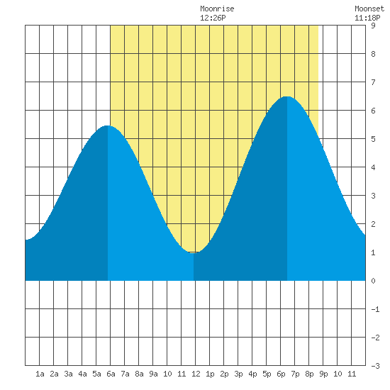 Coos Bay tide chart for Wednesday, July 30, 2025