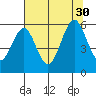 Coos Bay tide chart for Wednesday, July 30, 2025