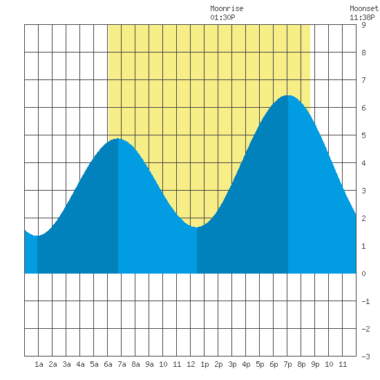 Coos Bay tide chart for Thursday, July 31, 2025