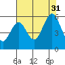 Coos Bay tide chart for Thursday, July 31, 2025