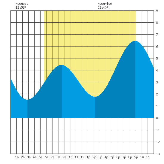 Coos Bay tide chart for Thursday, July 3, 2025