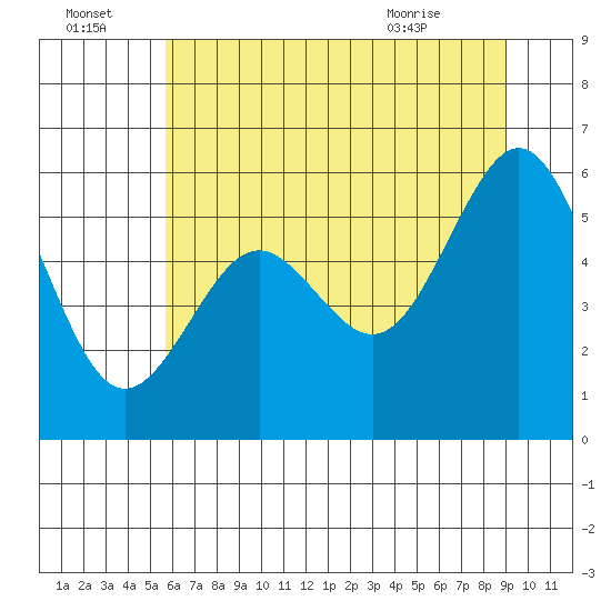 Coos Bay tide chart for Friday, July 4, 2025