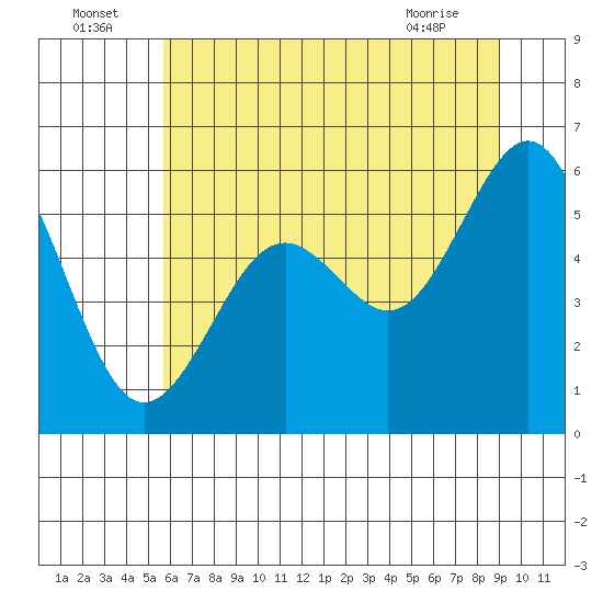 Coos Bay tide chart for Saturday, July 5, 2025