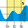 Coos Bay tide chart for Saturday, July 5, 2025