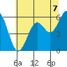 Coos Bay tide chart for Monday, July 7, 2025