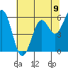 Coos Bay tide chart for Wednesday, July 9, 2025
