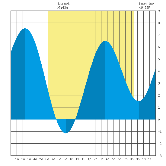 Coos Bay tide chart for Sunday, August 10, 2025