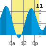 Coos Bay tide chart for Monday, August 11, 2025