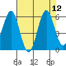 Coos Bay tide chart for Tuesday, August 12, 2025