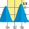 Coos Bay tide chart for Wednesday, August 13, 2025