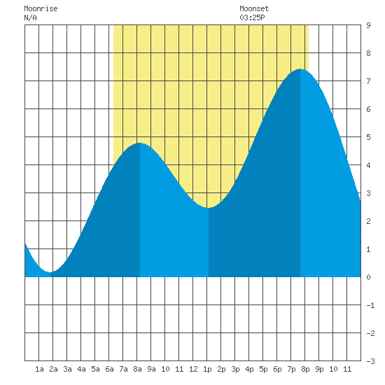 Coos Bay tide chart for Saturday, August 16, 2025