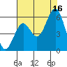Coos Bay tide chart for Saturday, August 16, 2025