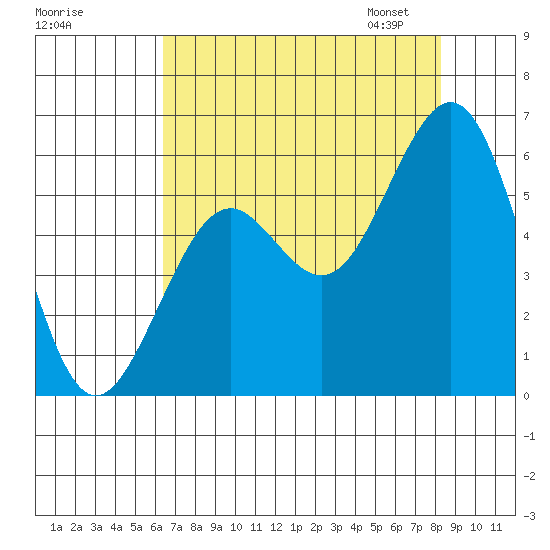 Coos Bay tide chart for Sunday, August 17, 2025