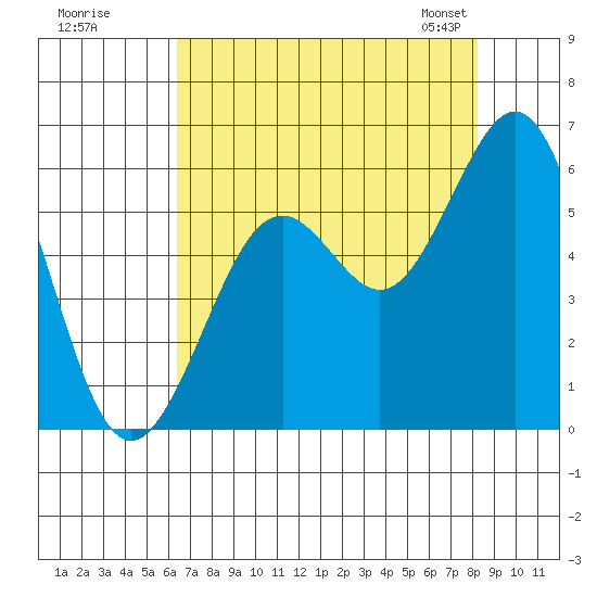 Coos Bay tide chart for Monday, August 18, 2025