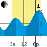 Coos Bay tide chart for Friday, August 1, 2025