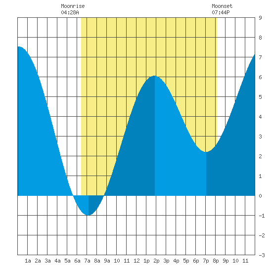 Coos Bay tide chart for Thursday, August 21, 2025