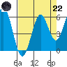 Coos Bay tide chart for Friday, August 22, 2025