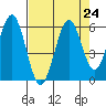 Coos Bay tide chart for Sunday, August 24, 2025