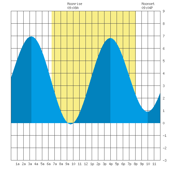 Coos Bay tide chart for Monday, August 25, 2025
