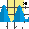 Coos Bay tide chart for Monday, August 25, 2025