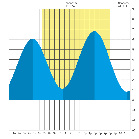 Coos Bay tide chart for Wednesday, August 27, 2025