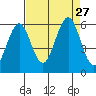Coos Bay tide chart for Wednesday, August 27, 2025