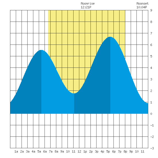 Coos Bay tide chart for Thursday, August 28, 2025