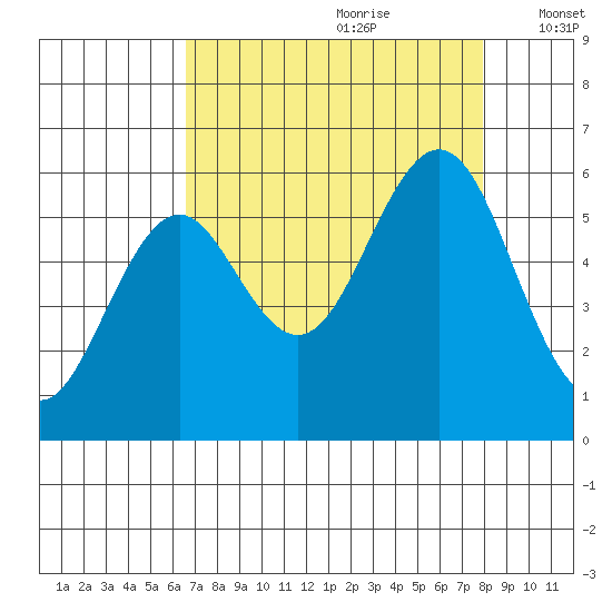 Coos Bay tide chart for Friday, August 29, 2025