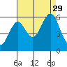 Coos Bay tide chart for Friday, August 29, 2025