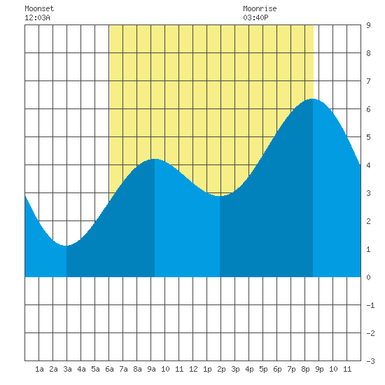 Coos Bay tide chart for Saturday, August 2, 2025