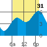 Coos Bay tide chart for Sunday, August 31, 2025