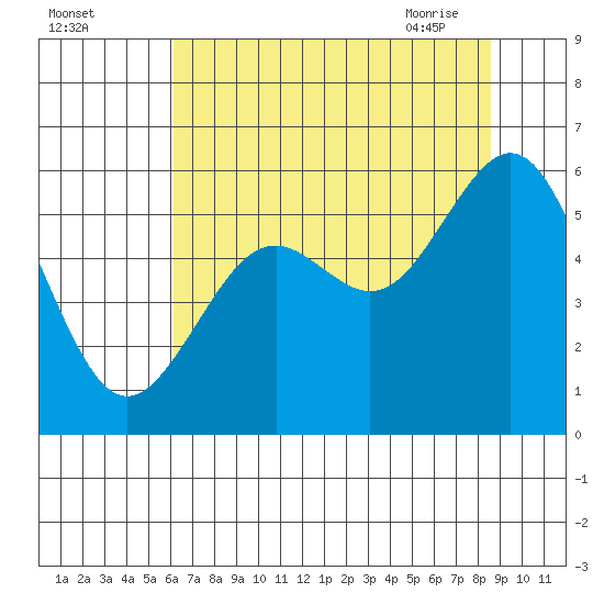Coos Bay tide chart for Sunday, August 3, 2025